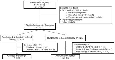 Robot-Assisted Therapy and Constraint-Induced Movement Therapy for Motor Recovery in Stroke: Results From a Randomized Clinical Trial